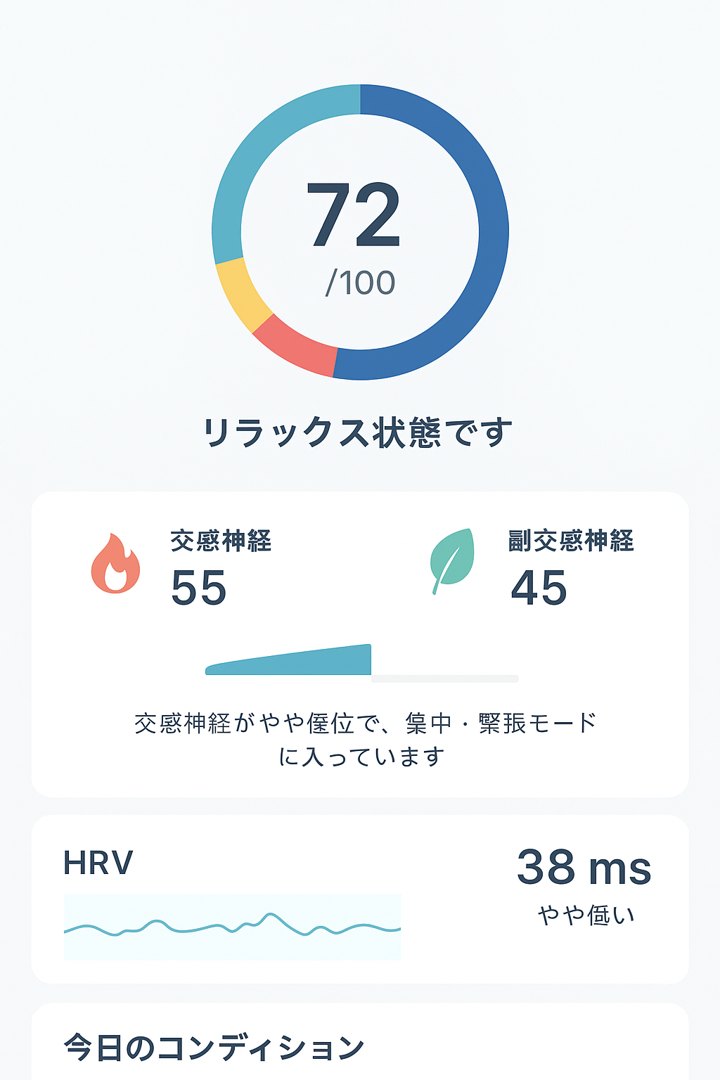 アプリの測定結果画面（コンディションスコア72／100、交感神経55・副交感神経45）
